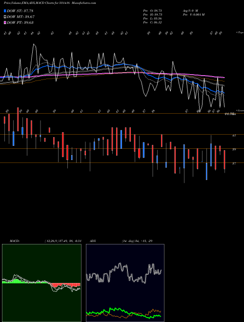 MACD charts various settings share 531416 NARENDRA PRO BSE Stock exchange 