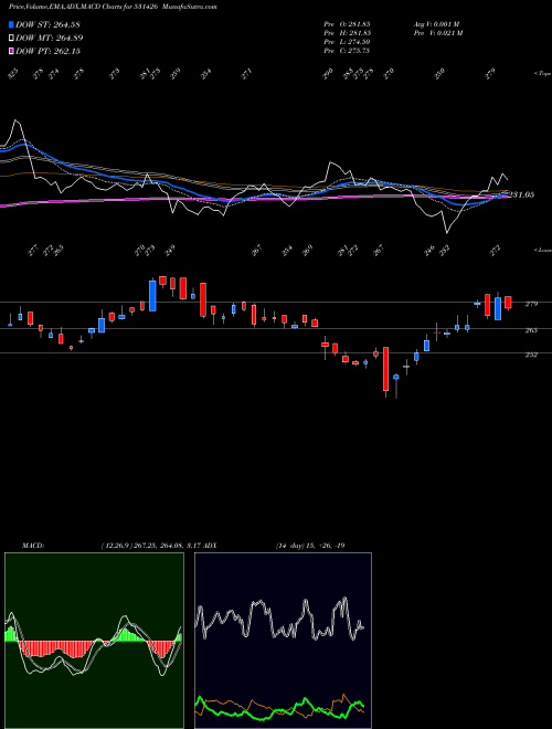 MACD charts various settings share 531426 TAMIL.NEWSPR BSE Stock exchange 