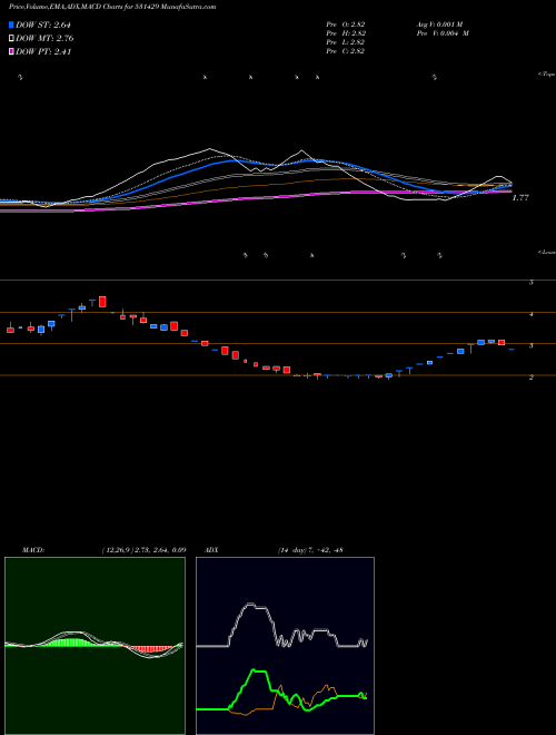 MACD charts various settings share 531429 ADVENT COMP. BSE Stock exchange 