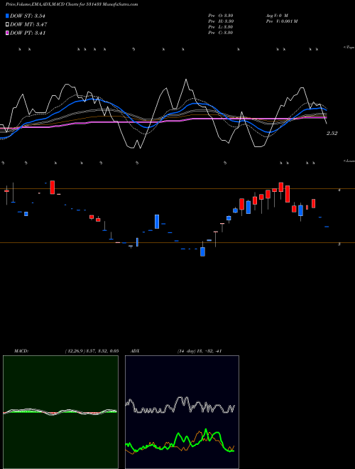 MACD charts various settings share 531433 SUNGOLD CAP. BSE Stock exchange 