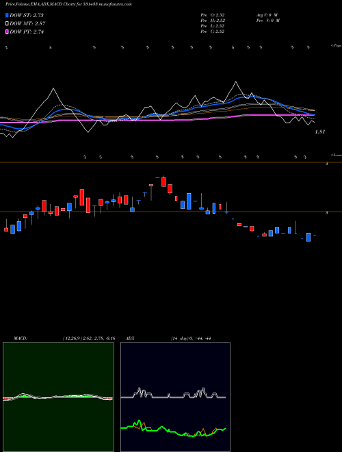 MACD charts various settings share 531433 SUNGOLD CAP. BSE Stock exchange 