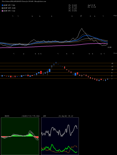 Munafa SAFFRON IND (531436) stock tips, volume analysis, indicator analysis [intraday, positional] for today and tomorrow