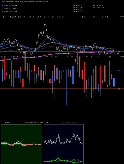 MACD charts various settings share 531437 PWASML BSE Stock exchange 