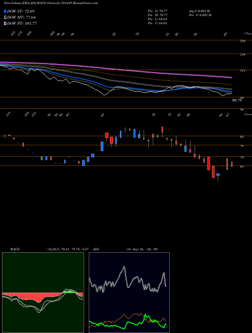 MACD charts various settings share 531439 GOLDSTONE EN BSE Stock exchange 