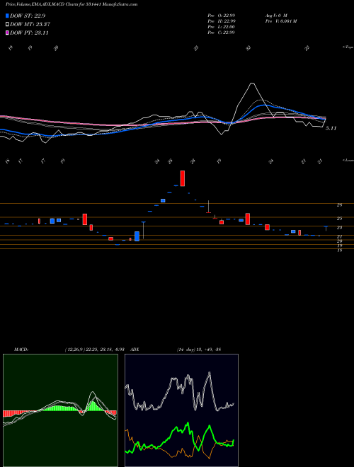 Munafa LYONS CORPORATE MARKET LTD. (531441) stock tips, volume analysis, indicator analysis [intraday, positional] for today and tomorrow
