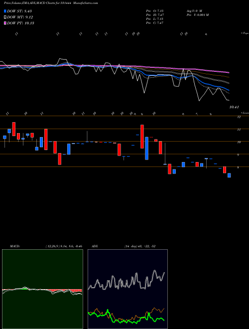 MACD charts various settings share 531444 VARDHMAN BSE Stock exchange 