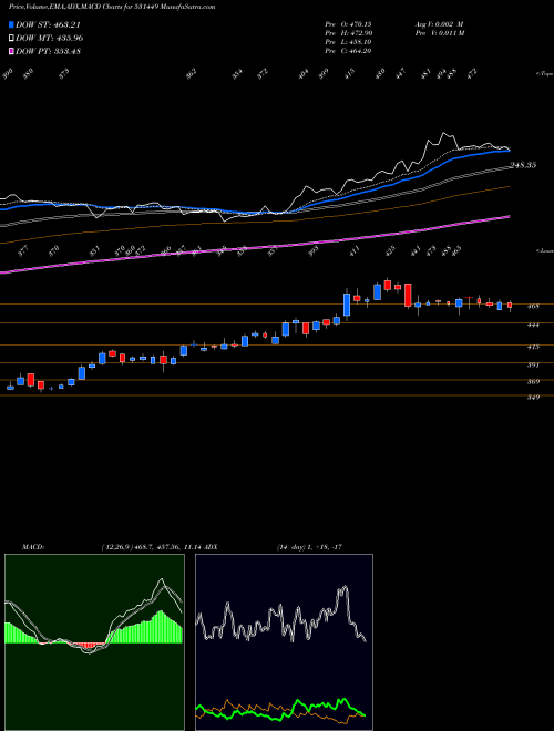 MACD charts various settings share 531449 GRM OVERSEAS BSE Stock exchange 