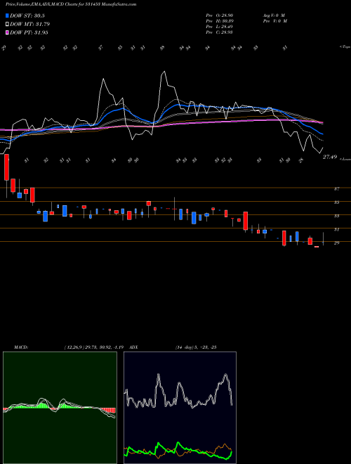 Munafa MOHIT INDUS. (531453) stock tips, volume analysis, indicator analysis [intraday, positional] for today and tomorrow