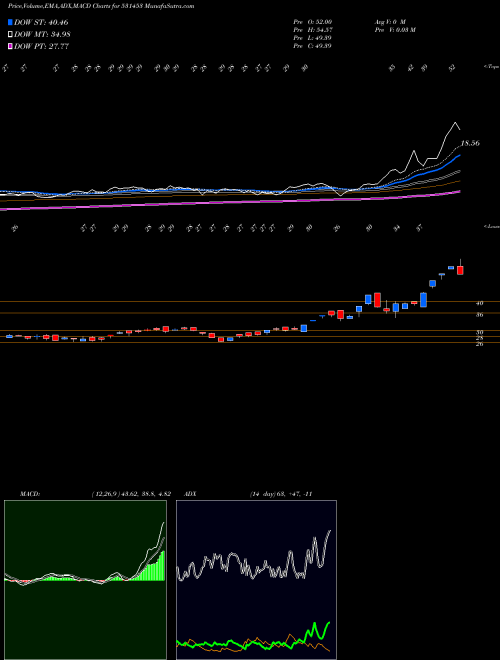 MACD charts various settings share 531453 MOHIT INDUS. BSE Stock exchange 