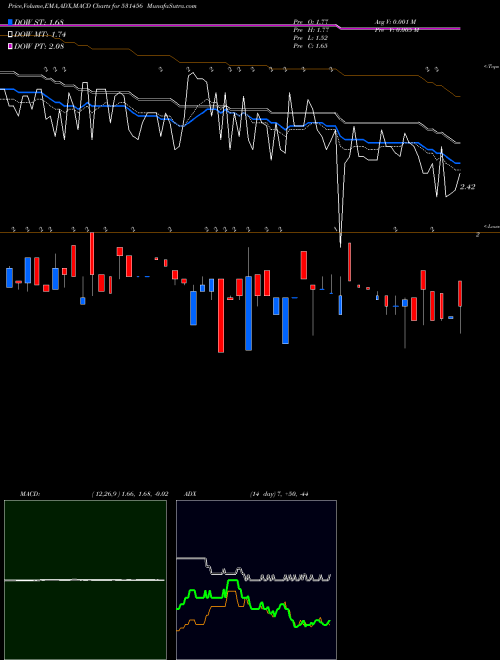 Munafa MINAXI TEXT. (531456) stock tips, volume analysis, indicator analysis [intraday, positional] for today and tomorrow