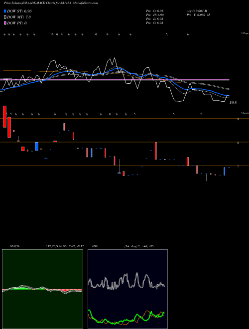 MACD charts various settings share 531458 BOSTON BIO SYSTEMS LTD. BSE Stock exchange 