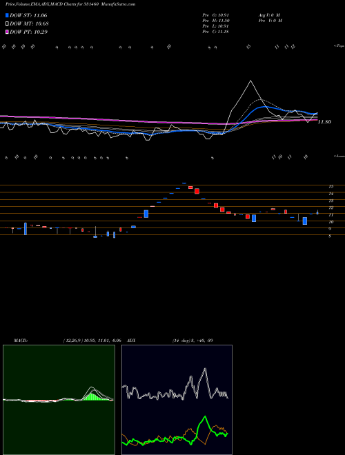 MACD charts various settings share 531460 CONTI.CONTRL BSE Stock exchange 