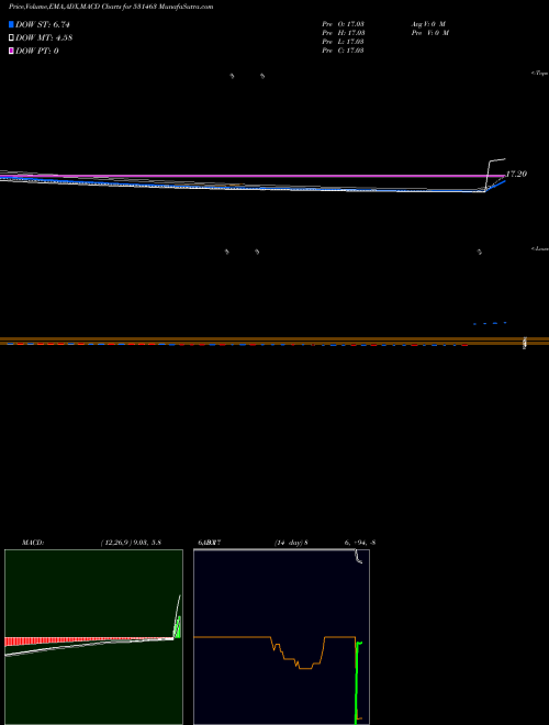 MACD charts various settings share 531463 GLOBAL INFRATECH & FINANCE LIM BSE Stock exchange 