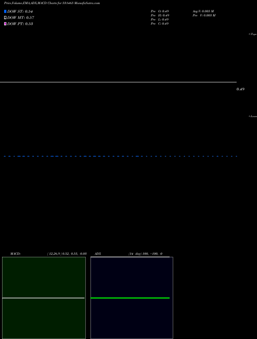 MACD charts various settings share 531465 NOUVEAU BSE Stock exchange 