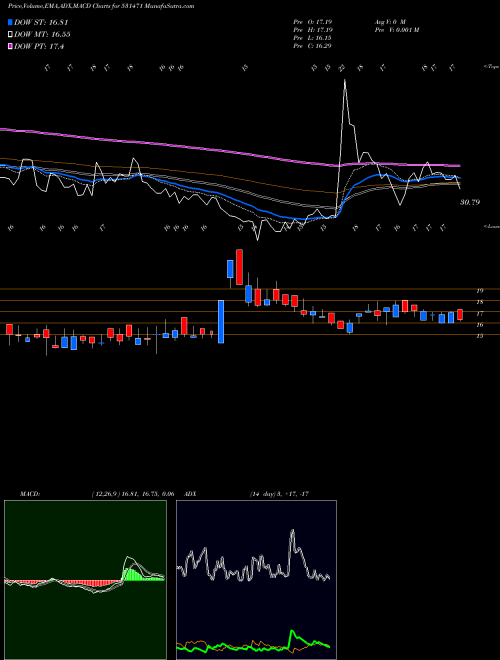 Munafa DUKE OFFSHOR (531471) stock tips, volume analysis, indicator analysis [intraday, positional] for today and tomorrow