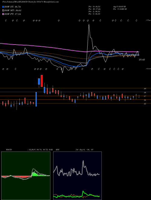 MACD charts various settings share 531471 DUKE OFFSHOR BSE Stock exchange 