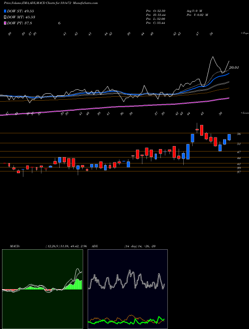 Munafa CYBELE IND (531472) stock tips, volume analysis, indicator analysis [intraday, positional] for today and tomorrow