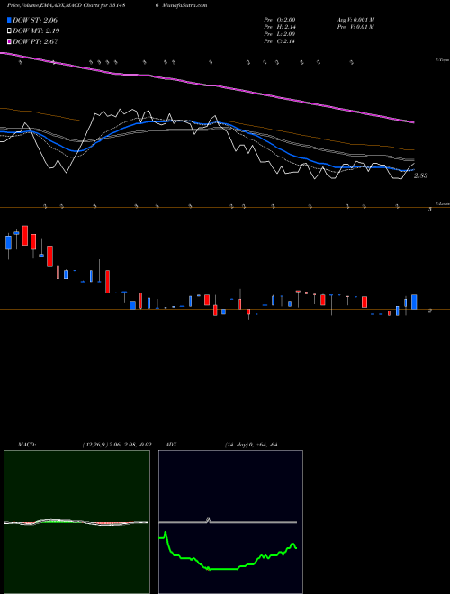 MACD charts various settings share 531486 FILMCITY MEDIA LTD. BSE Stock exchange 