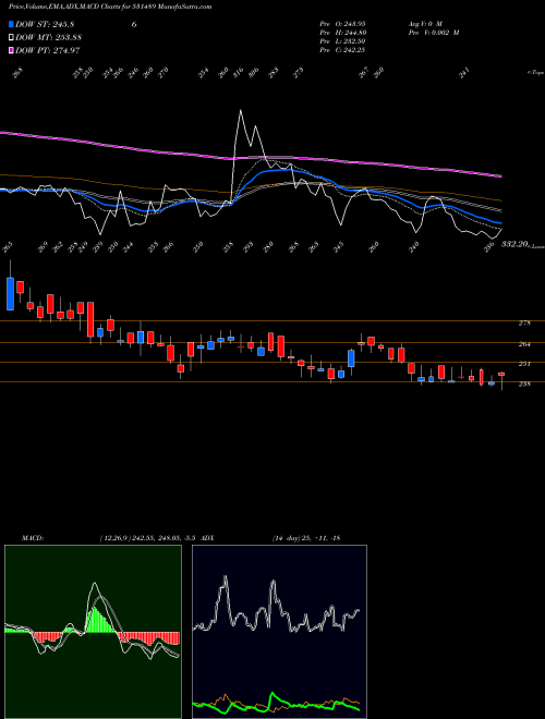 MACD charts various settings share 531489 CG-VAK SOFTW BSE Stock exchange 