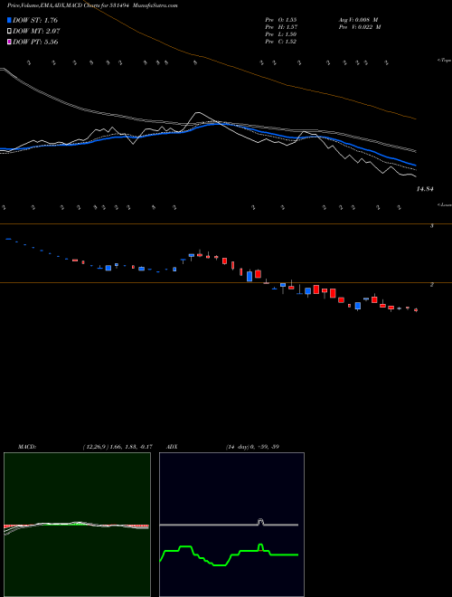 MACD charts various settings share 531494 NAVKAR BUILD BSE Stock exchange 