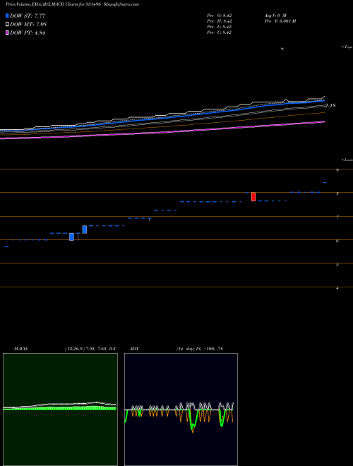 MACD charts various settings share 531496 OMKAR OVERSE BSE Stock exchange 