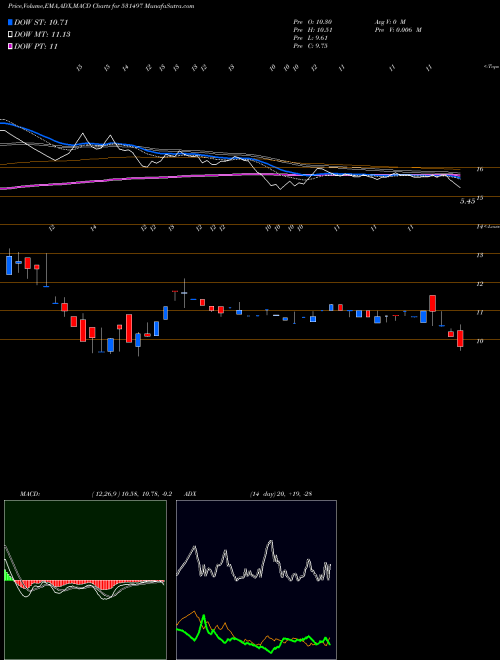 Munafa MADHUCON PRJ (531497) stock tips, volume analysis, indicator analysis [intraday, positional] for today and tomorrow