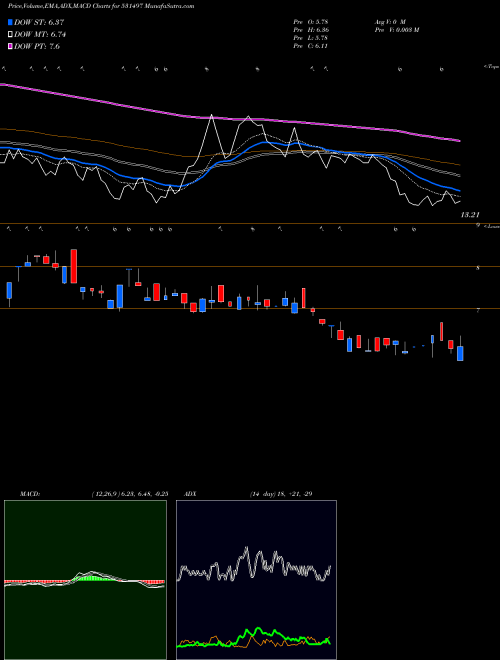 MACD charts various settings share 531497 MADHUCON PRJ BSE Stock exchange 