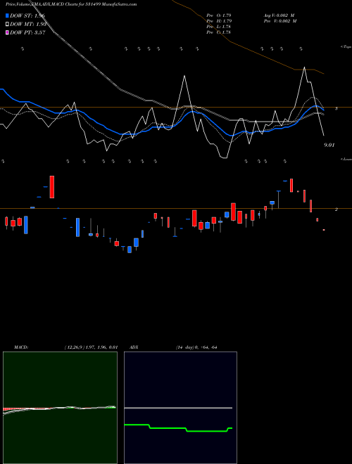 MACD charts various settings share 531499 SYBLY INDS. BSE Stock exchange 