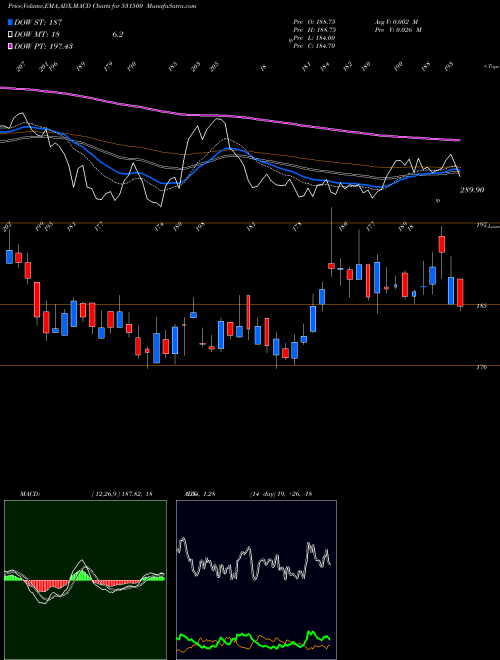 Munafa RAJESH EXPO. (531500) stock tips, volume analysis, indicator analysis [intraday, positional] for today and tomorrow