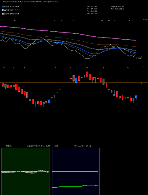 MACD charts various settings share 531502 ESAAR (I)LTD BSE Stock exchange 