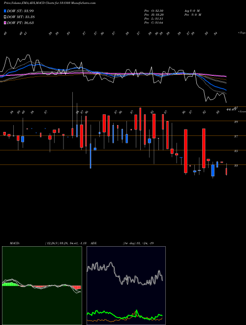 MACD charts various settings share 531503 MARIS SPIN. BSE Stock exchange 