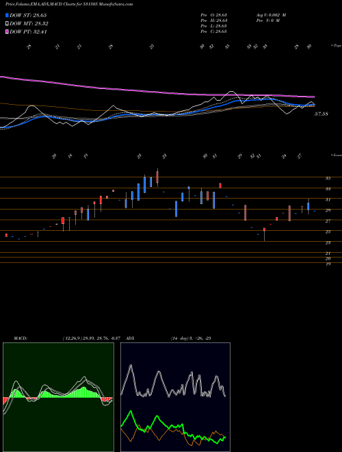 MACD charts various settings share 531505 INDERGIRI FN BSE Stock exchange 