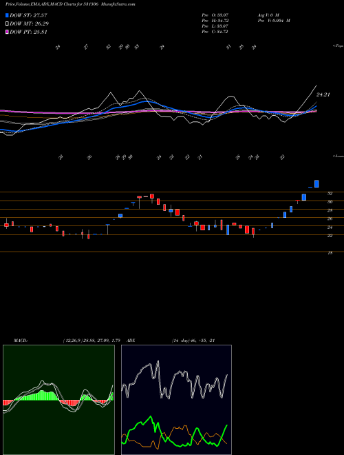 MACD charts various settings share 531506 SHUKR BULL BSE Stock exchange 