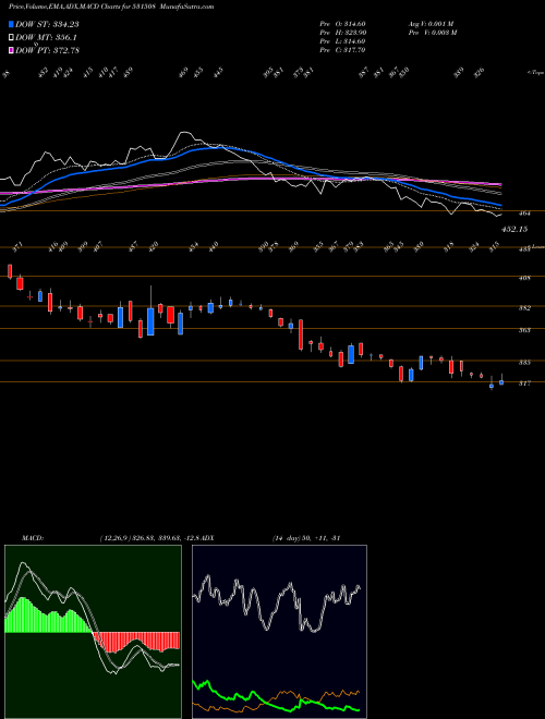 Munafa EVEREADY (I) (531508) stock tips, volume analysis, indicator analysis [intraday, positional] for today and tomorrow