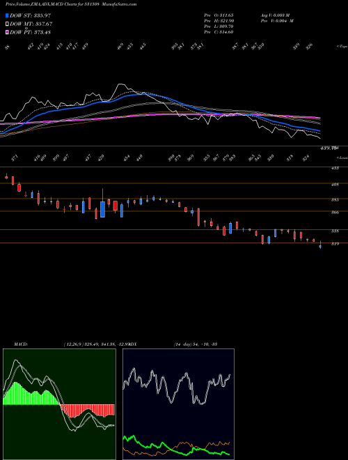 MACD charts various settings share 531508 EVEREADY (I) BSE Stock exchange 