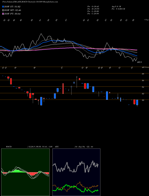 Munafa STEP TWO COR (531509) stock tips, volume analysis, indicator analysis [intraday, positional] for today and tomorrow