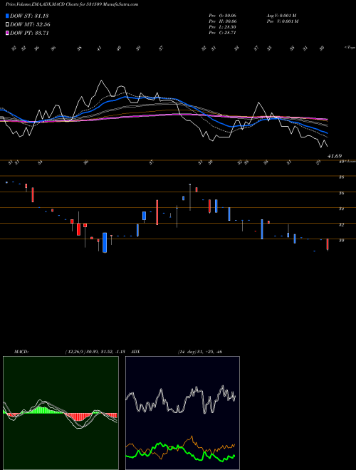 MACD charts various settings share 531509 STEP TWO COR BSE Stock exchange 