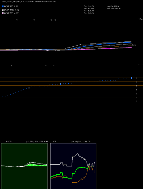 MACD charts various settings share 531515 MAHAN IND. BSE Stock exchange 