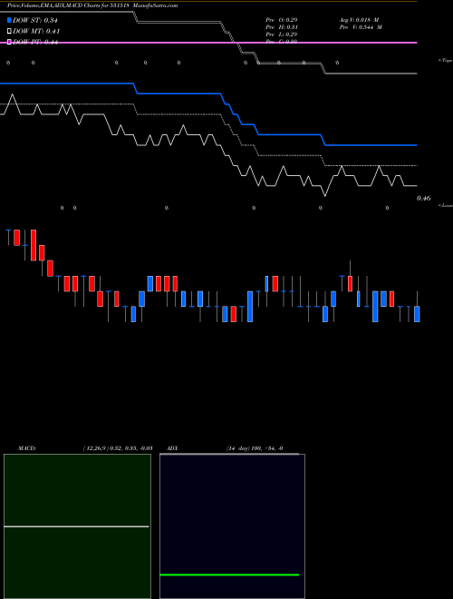 Munafa VIKASPROP (531518) stock tips, volume analysis, indicator analysis [intraday, positional] for today and tomorrow