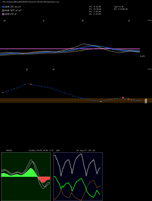 MACD charts various settings share 531521 DESH RAKSHAK BSE Stock exchange 