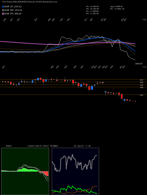 MACD charts various settings share 531525 ACE SOFTWARE BSE Stock exchange 