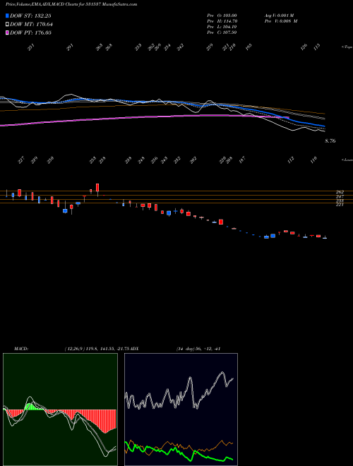 MACD charts various settings share 531537 JYOTHI INFRA BSE Stock exchange 
