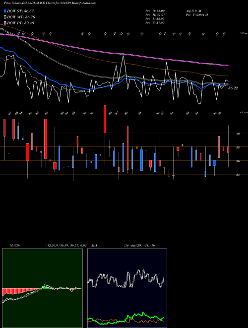 Munafa RISHABH DIGH (531539) stock tips, volume analysis, indicator analysis [intraday, positional] for today and tomorrow