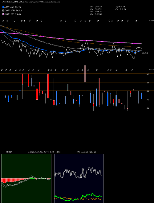 MACD charts various settings share 531539 RISHABH DIGH BSE Stock exchange 