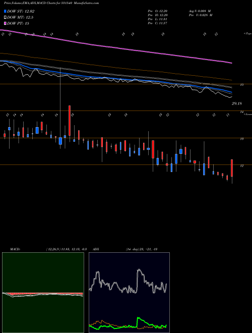MACD charts various settings share 531540 MARUTI INFRA BSE Stock exchange 