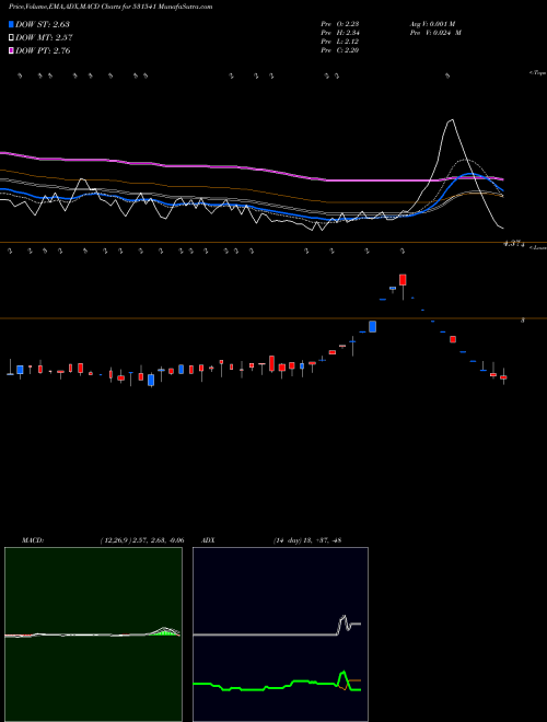 Munafa AVONLIFE (531541) stock tips, volume analysis, indicator analysis [intraday, positional] for today and tomorrow