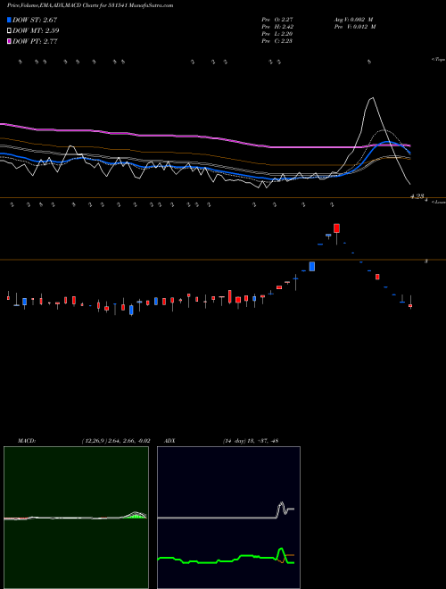 MACD charts various settings share 531541 AVONLIFE BSE Stock exchange 