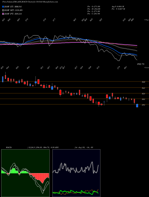 MACD charts various settings share 531543 JINDAL WORLD BSE Stock exchange 