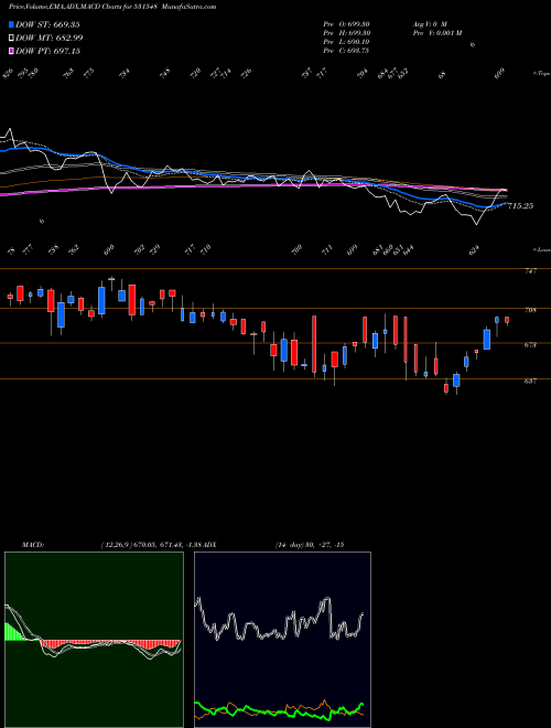 MACD charts various settings share 531548 SOMANY CRAM BSE Stock exchange 