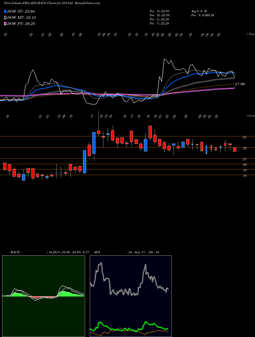 Munafa RAGHUNATH TO (531552) stock tips, volume analysis, indicator analysis [intraday, positional] for today and tomorrow